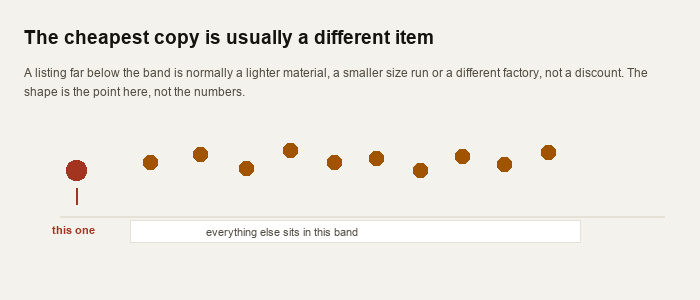 A row of price dots clustered in one band with a single marked outlier far below it